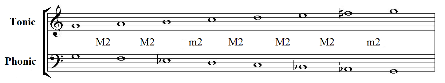 Басовый тон. Ноты малой октавы в басовом Ключе. Ноты басового ключа 2 октавы. Басовый ключ первая Октава. Басовый ключ малая Октава.